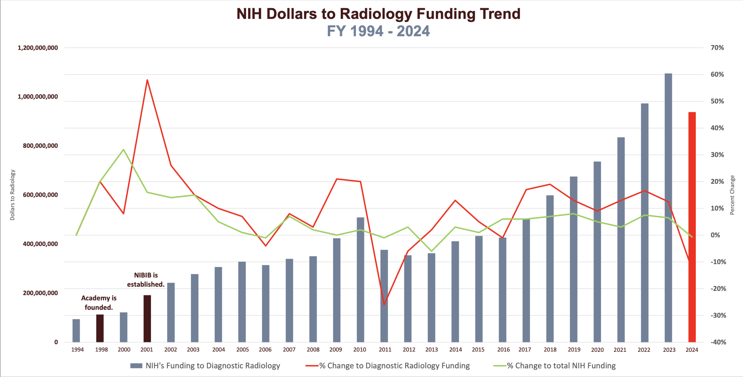 NIH Data Results